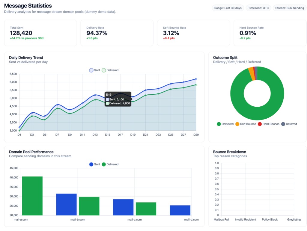 SMTP-X analytics dashboard with daily delivery trend, outcome split chart, domain pool performance, and KPI cards for sent volume and bounce rates.